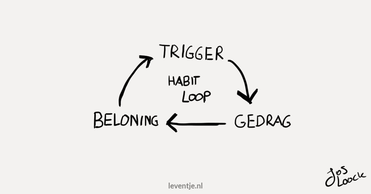 Weergave van de Habit Loop
